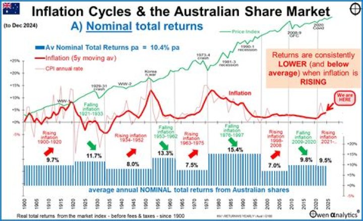 What are the indicators of inflation?