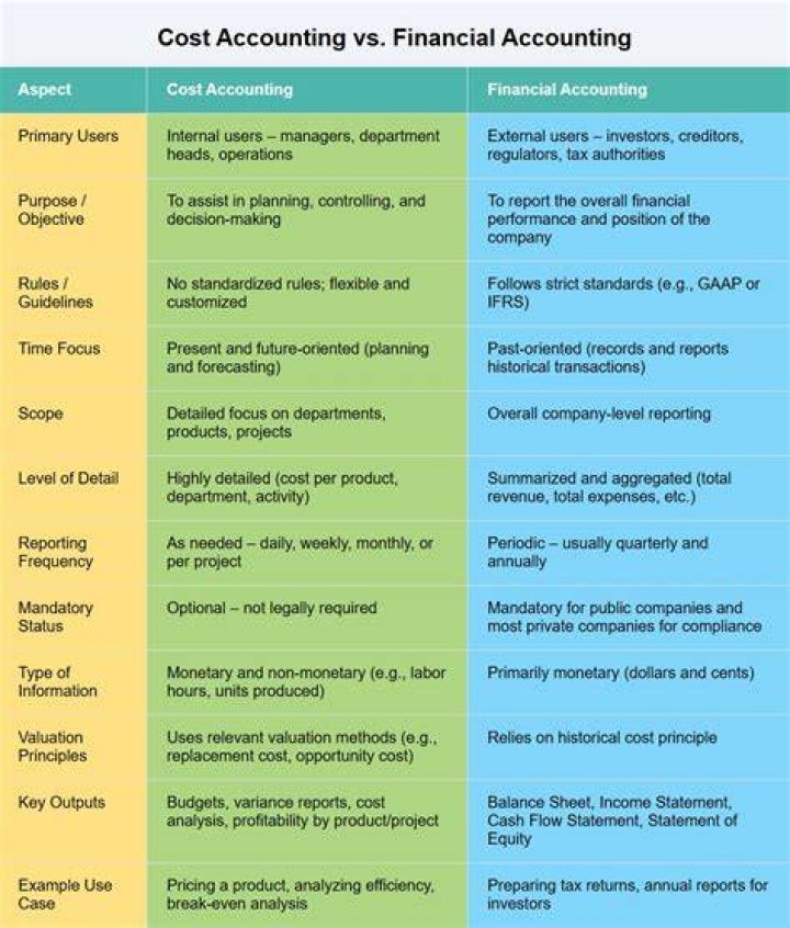 What are the key differences between management accounting and financial accounting?