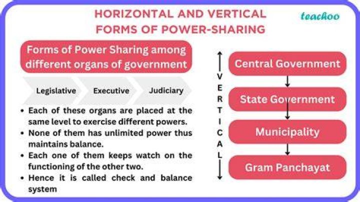 What are the kinds of power exercised in an organization or school?