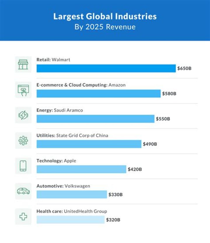 What are the largest industries in the world by revenue?