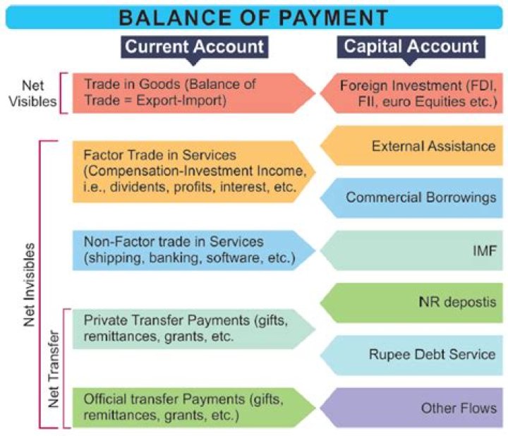 What are the main accounts of balance of payment?