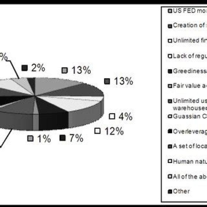 What are the main causes of the global financial crisis?