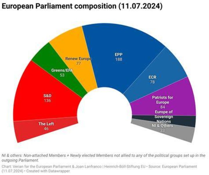 What are the main political groups?