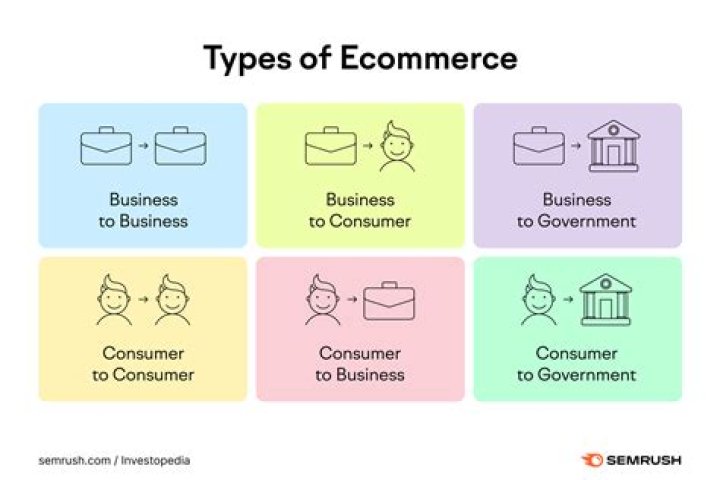 What are the major types of e-business?