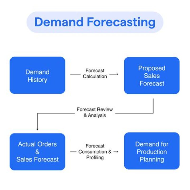 What are the methods of demand forecasting for new products?