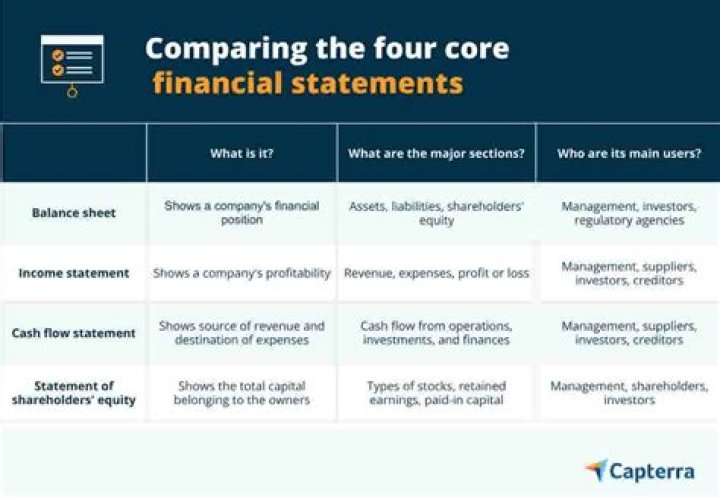 What are the most common financial statements?