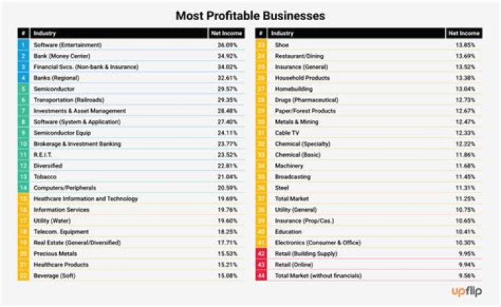 What are the most profitable business in Dubai?