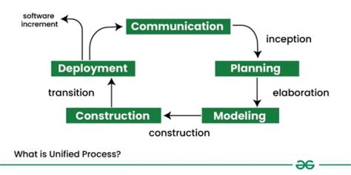 What are the phases and workflows of the Unified Process?