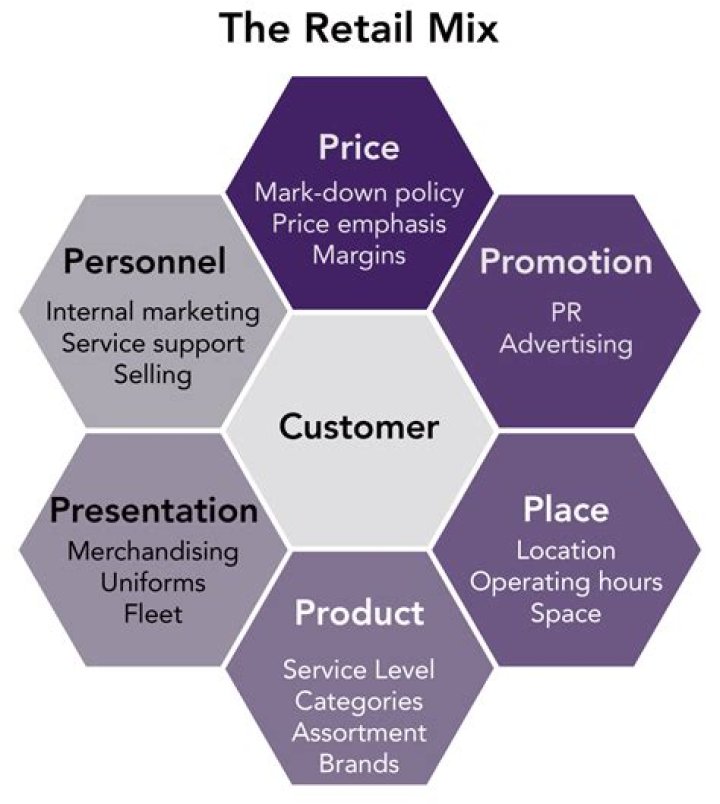 What are the problems in retail marketing?