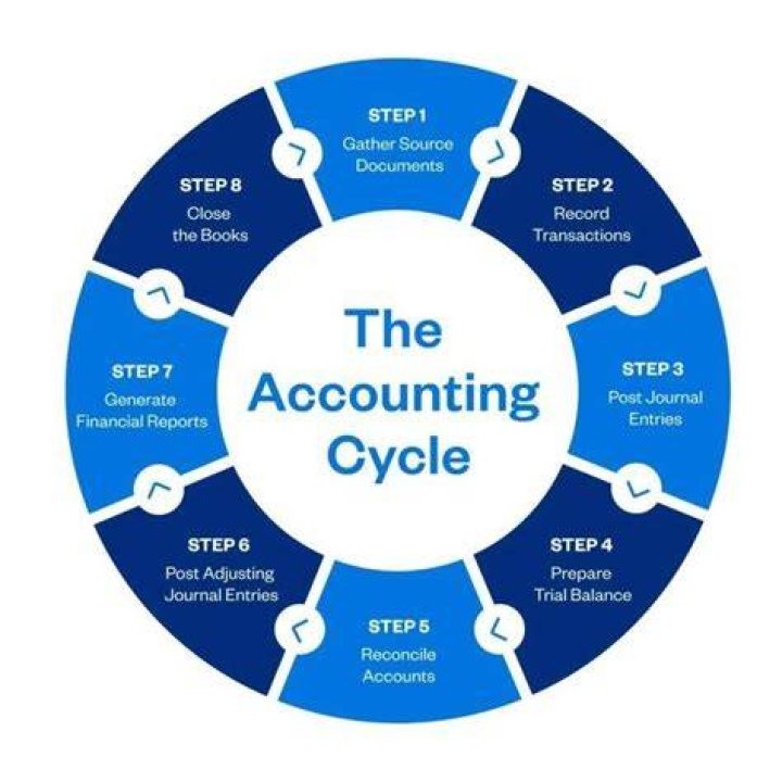What are the process of accounting?
