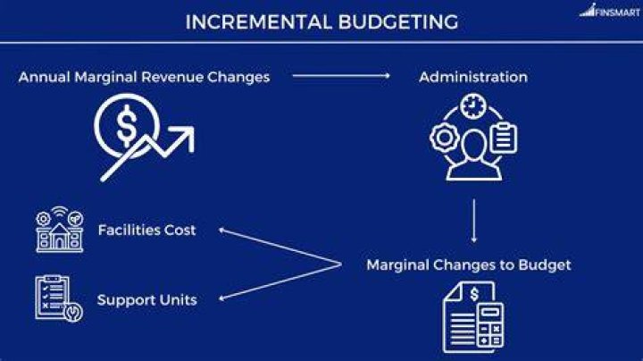 What are the pros and cons of incremental budgeting?