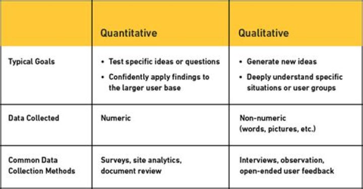 What are the qualitative and quantitative data collection methods?