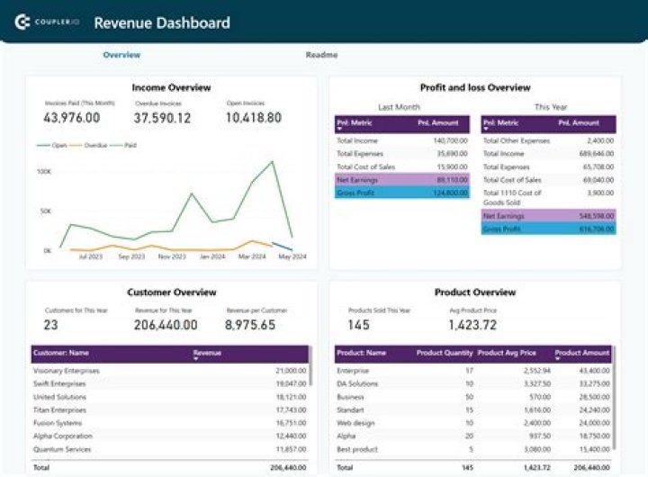 What are the quality issues related to reporting revenue?