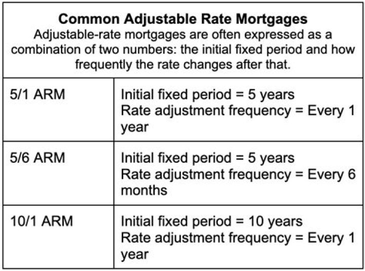 What are the rates for adjustable-rate mortgages commonly tied to?
