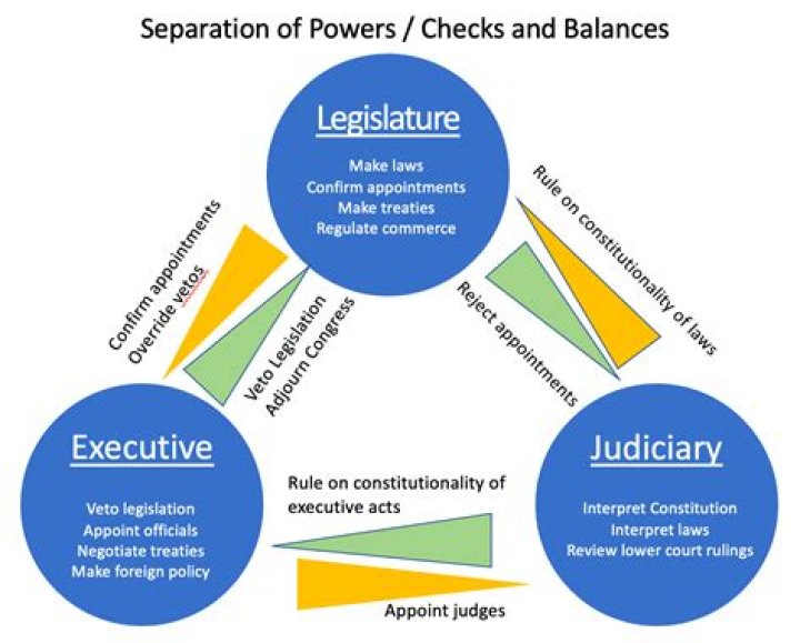 What are the reasons for separation of ownership and management?