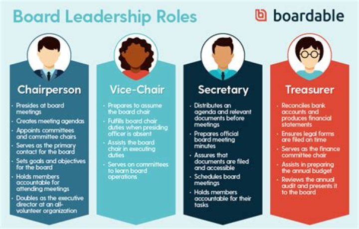 What are the responsibilities of a board member?