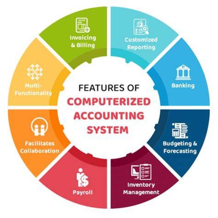 What are the salient features of computerized accounting?