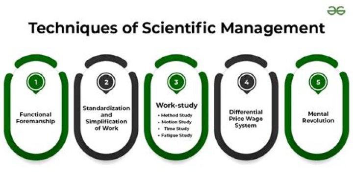 What are the scientific tools of management?