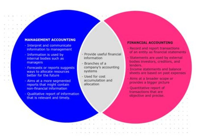 What are the similarities between management accounting and financial accounting and cost accounting?