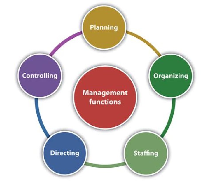 What are the six functions of an office?
