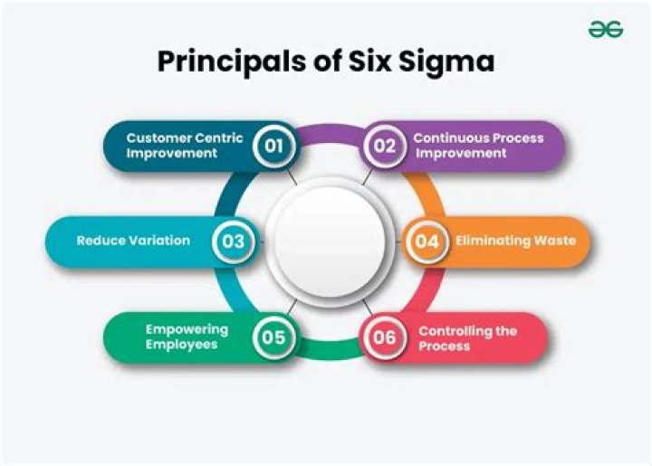 What are the Six Sigma of quality?