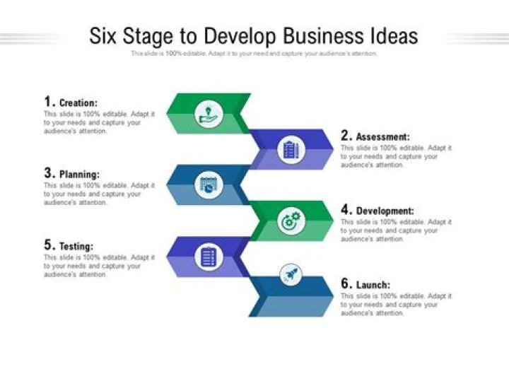 What are the six stages to develop business ideas?