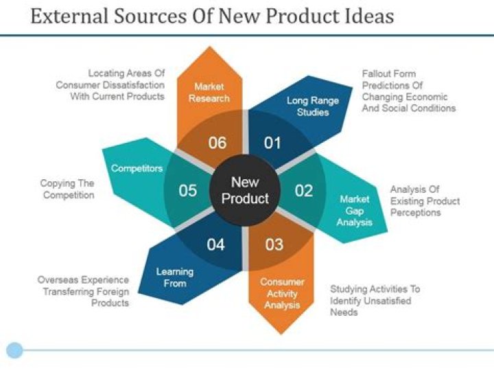What are the sources of new product idea?