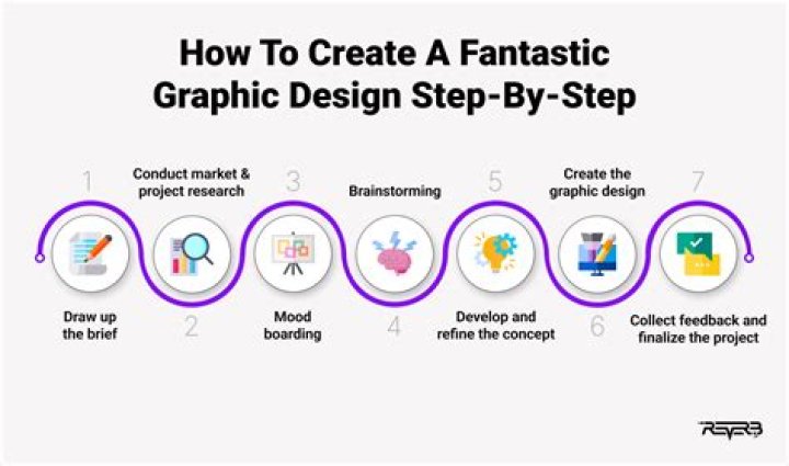 What are the steps in designing a database?