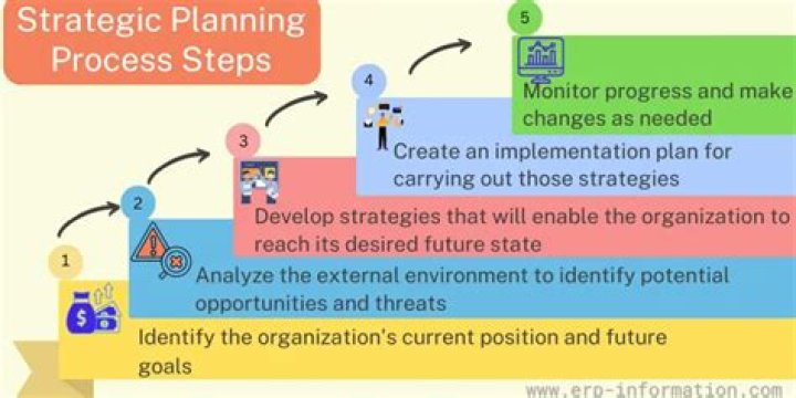 What are the steps in preparing a strategic plan?