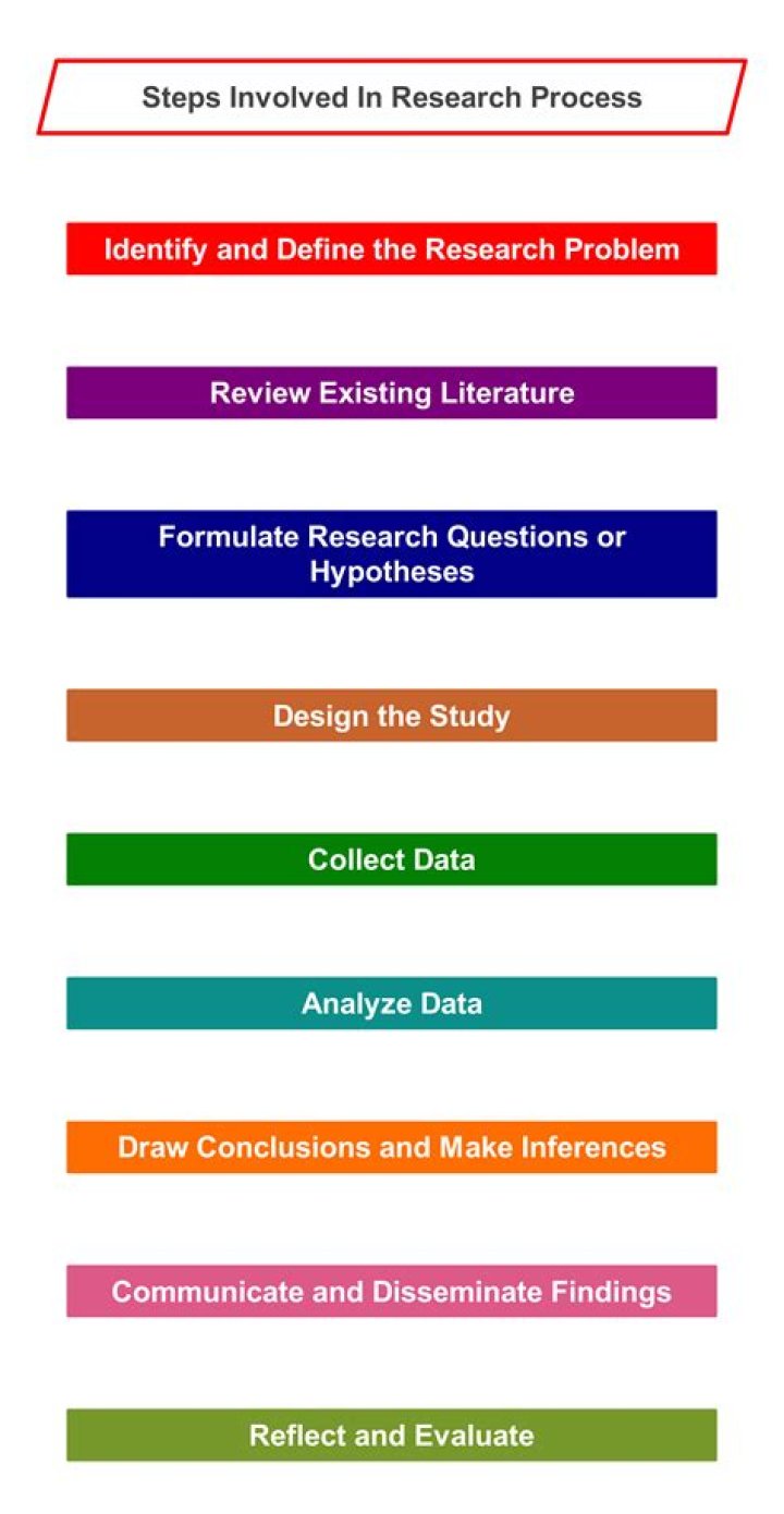 What are the steps involved in business research process?