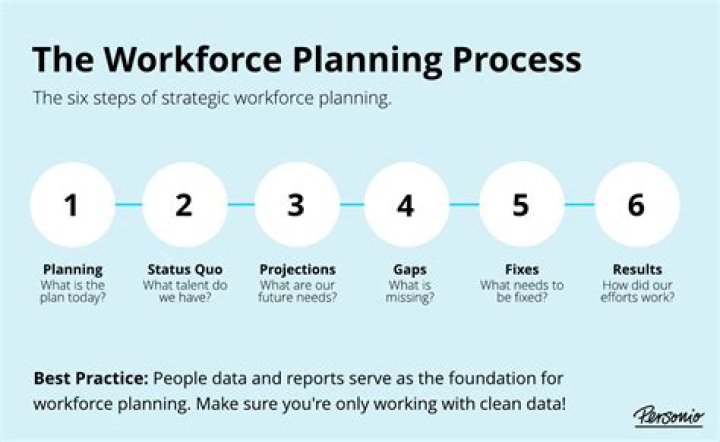 What are the steps involved in workforce planning?