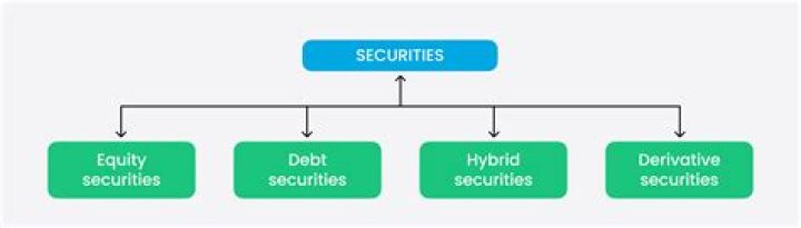 What are the three categories of debt securities?