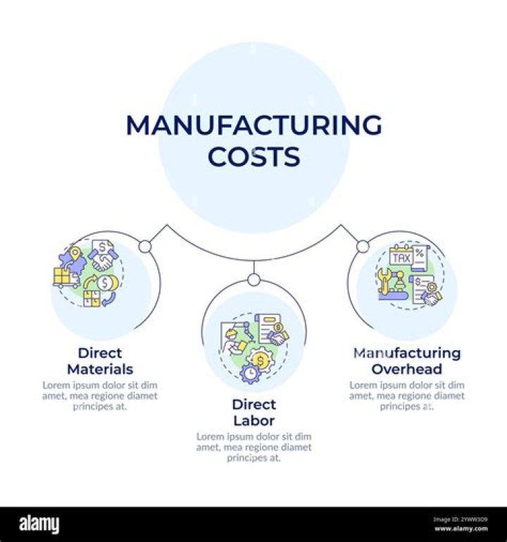 What are the three components of manufacturing costs?