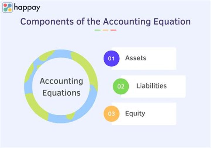 What are the three components of the accounting equation?