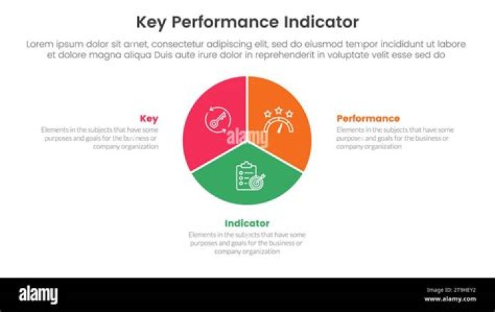 What are the three key performance indicators?