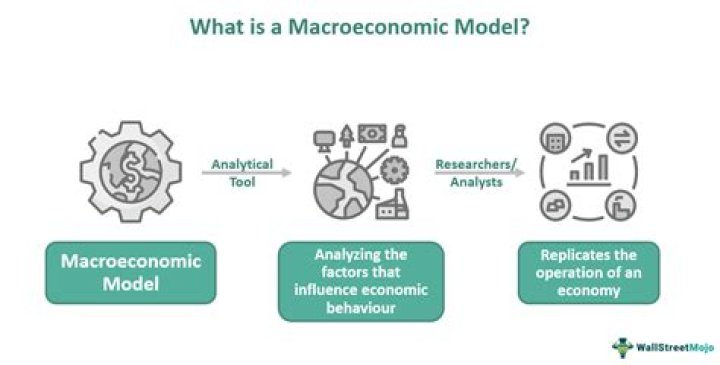 What are the three macroeconomic questions?