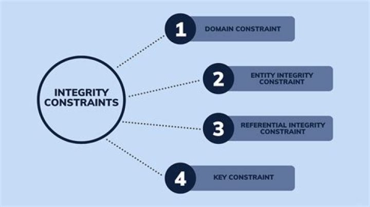 What are the three main integrity constraints?