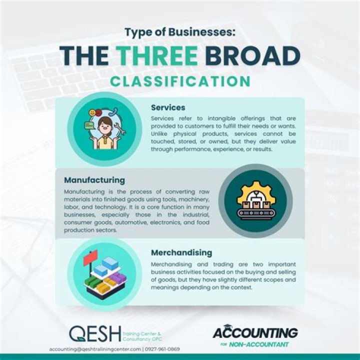 What are the three major classifications of accounting?