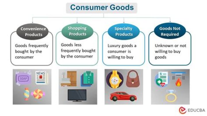 What are the three major classifications of consumer products and give examples?
