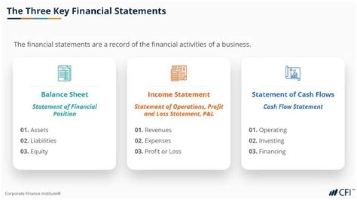 What are the three major financial statements?