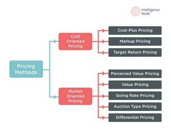 What are the three methods of pricing?
