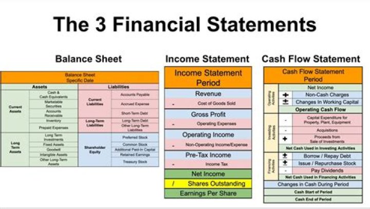 What are the three parts of cash flow statement?