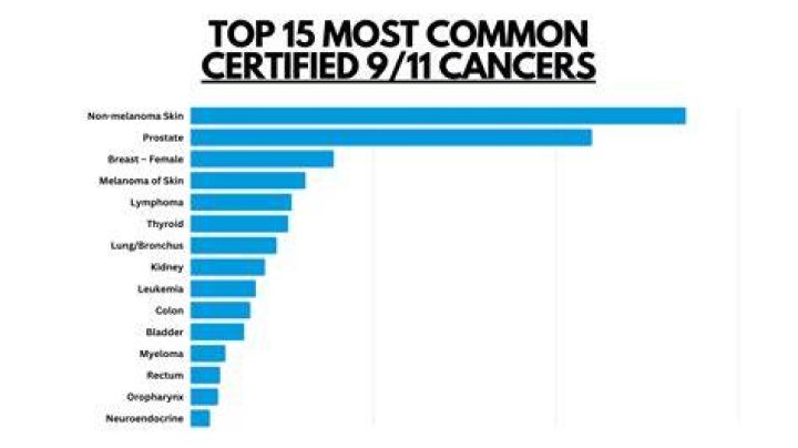 What are the top 10 cancers in America?