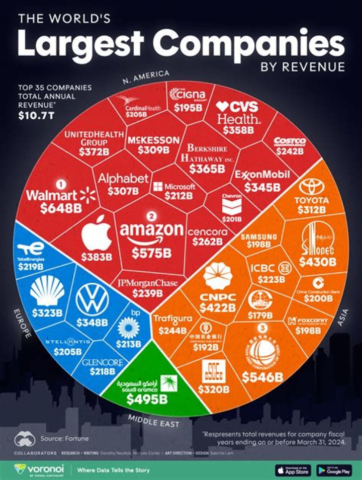 What are the top 20 multinational companies?