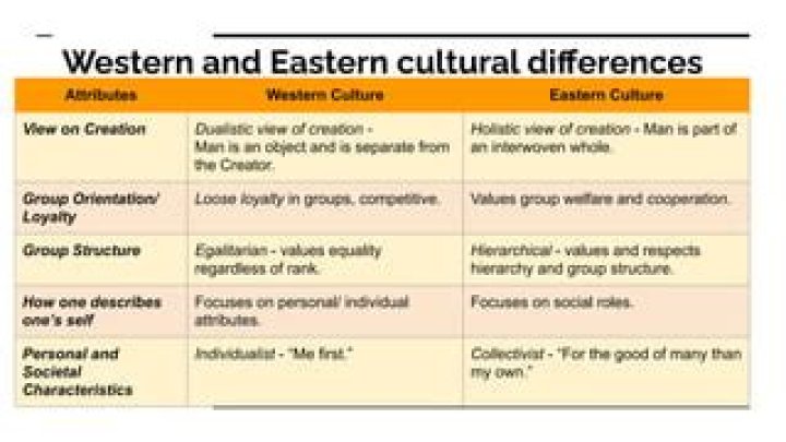 What are the top 5 differences of western and Eastern society culture and individuals?