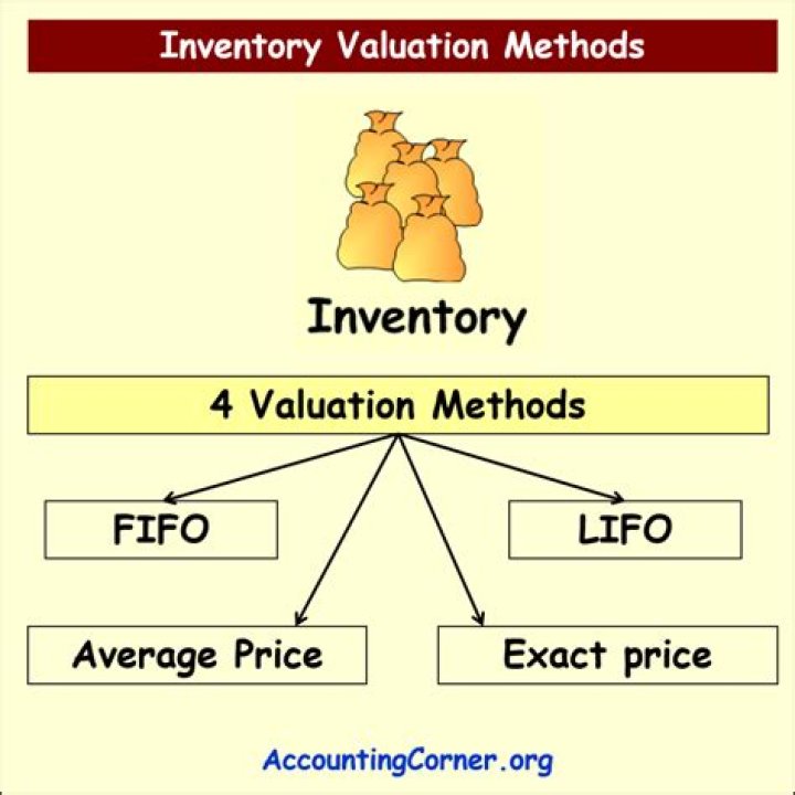 What are the two inventory accounting methods?
