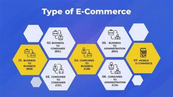 What are the two types of e-business?