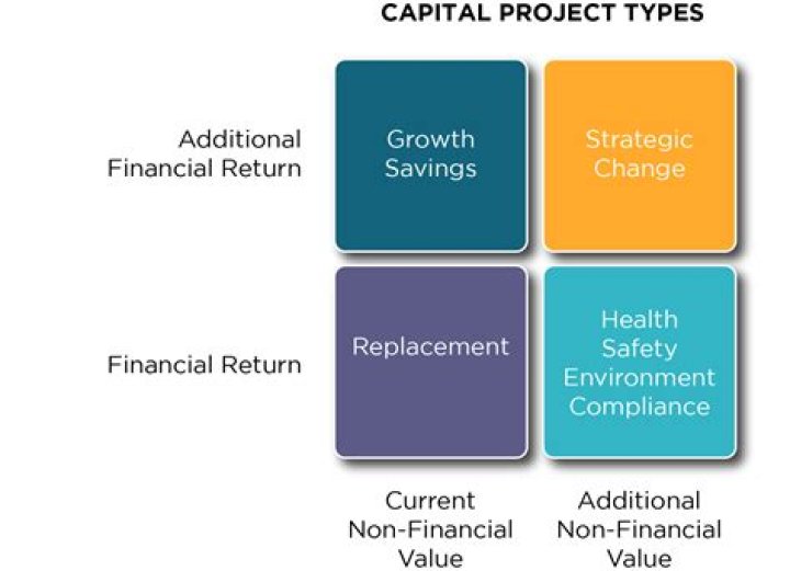 What are the types of capital projects?