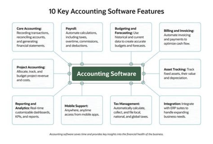 What are the types of financial software?