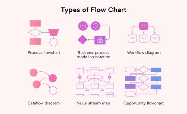 What are the types of flowchart?